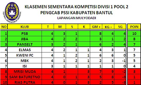 bijaksanafc's tweet photo. Kelasemen pekan keempat #DivSatu #KompetisiPSSIBantul 2016 https://t.co/9l1LZw5vRH