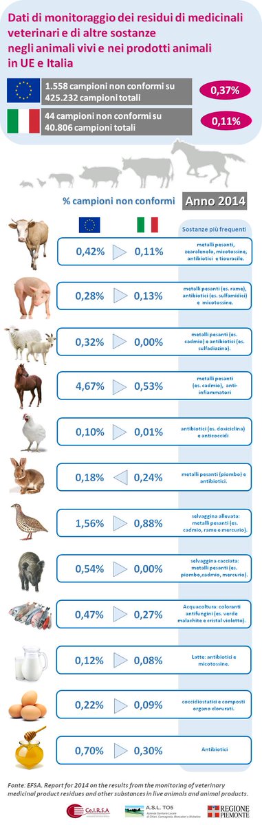 CeIRSA_org's tweet photo. #Residui di medicinali #veterinari in animali vivi e prodotti derivati: confronto tra i dati europei ed italiani https://t.co/nEJiRb9d1Z https://t.co/SF8KsyMhMP