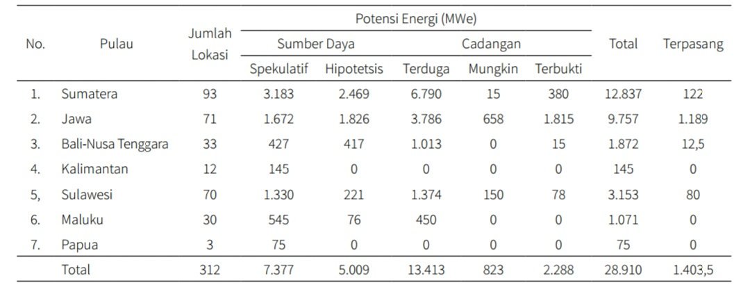 Tabel Potensi dan Sebaran Panas Bumi di Indonesia. Sumber: Badan Geologi, KESDM, 2013.