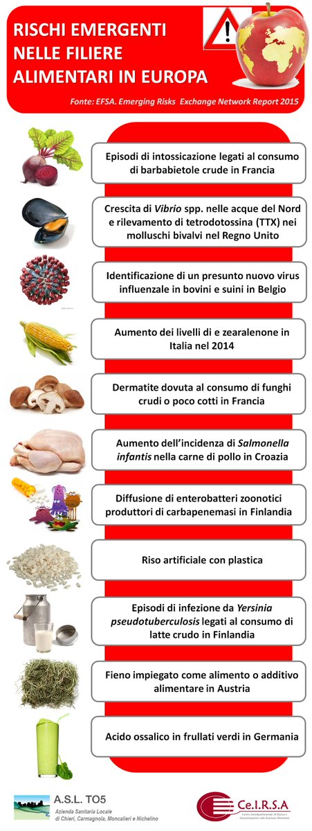 CeIRSA_org's tweet photo. Ecco i #RischiEmergenti nelle filiere alimentari in Europa https://t.co/Z6ij3pQq5i https://t.co/RsicduAmGR