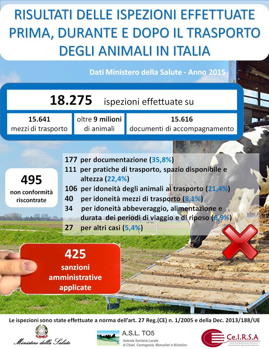 CeIRSA_org's tweet photo. #Trasporto animale: ecco i risultati dei #controlli2015 https://t.co/9247Gb4mim