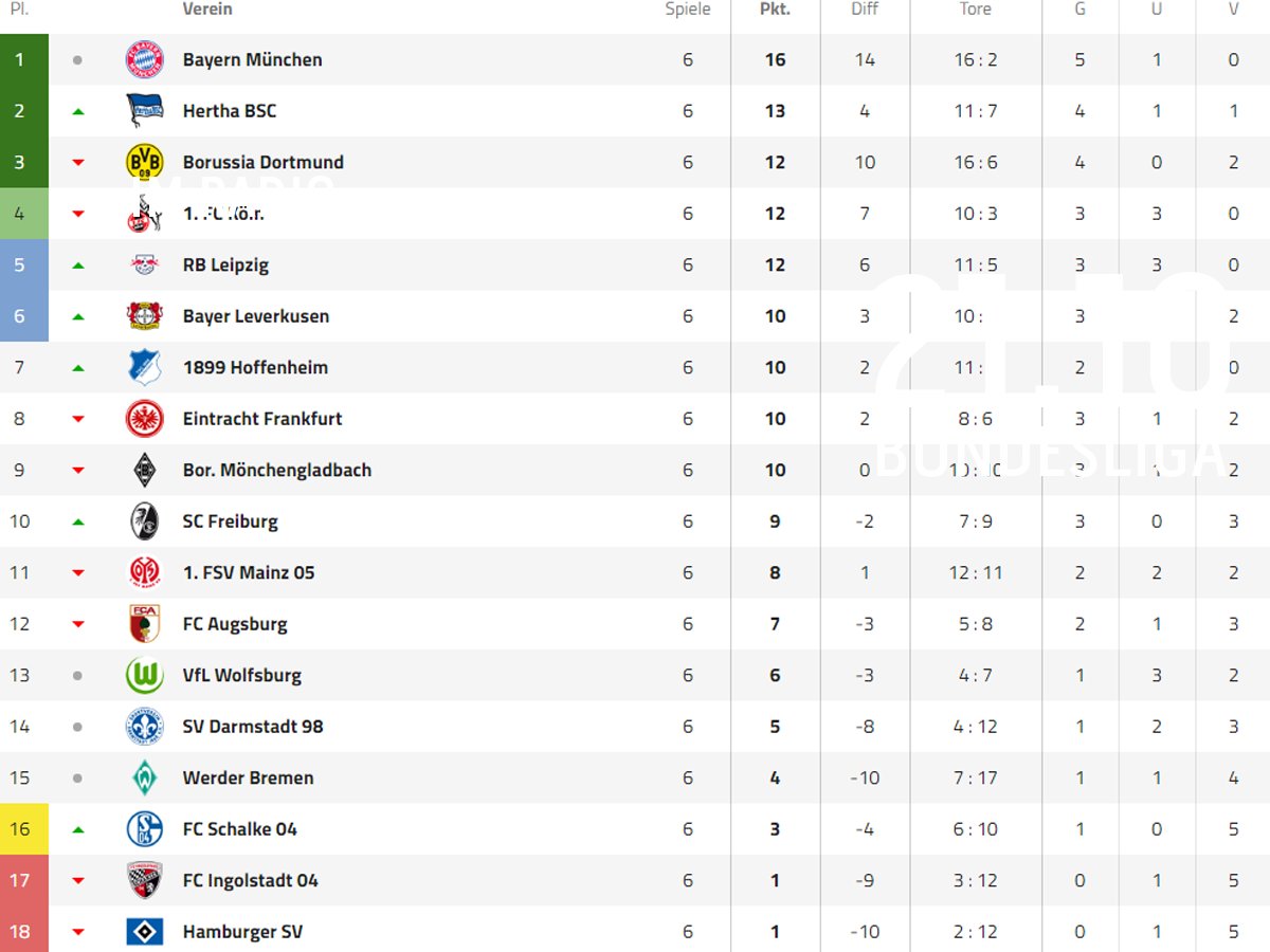 Sport1 On Twitter So Sieht Die Bundesliga Tabelle Nach Dem