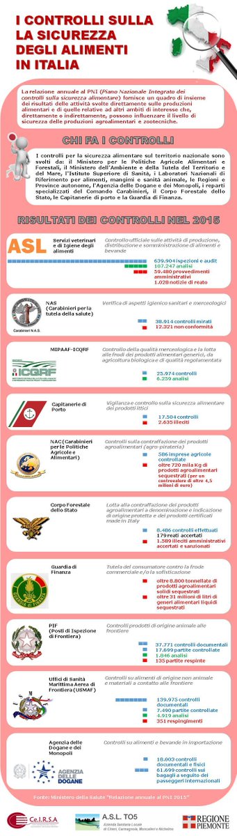 CeIRSA_org's tweet photo. Chi controlla la #sicurezza degli #alimenti in Italia? https://t.co/V9Mk2ZUely https://t.co/VKiz01aGwg