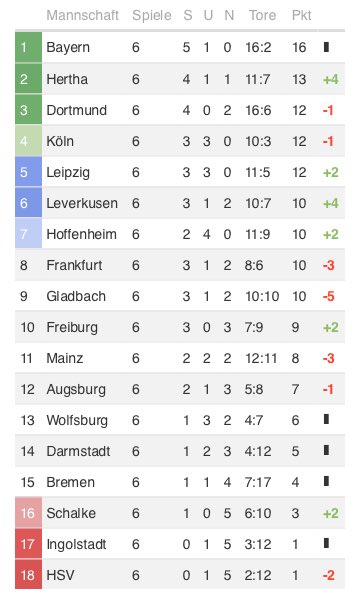BuliTab's tweet photo. #RBLFCA 2:1 
#SCFSGE 1:0 
#D98SVW 2:2 
#FCITSG 1:2 
#BSCHSV 2:0 
#FCBKOE 1:1 
#B04BVB 2:0 
#WOBM05 0:0 
#S04BMG 4:0 https://t.co/FPpav32WEb