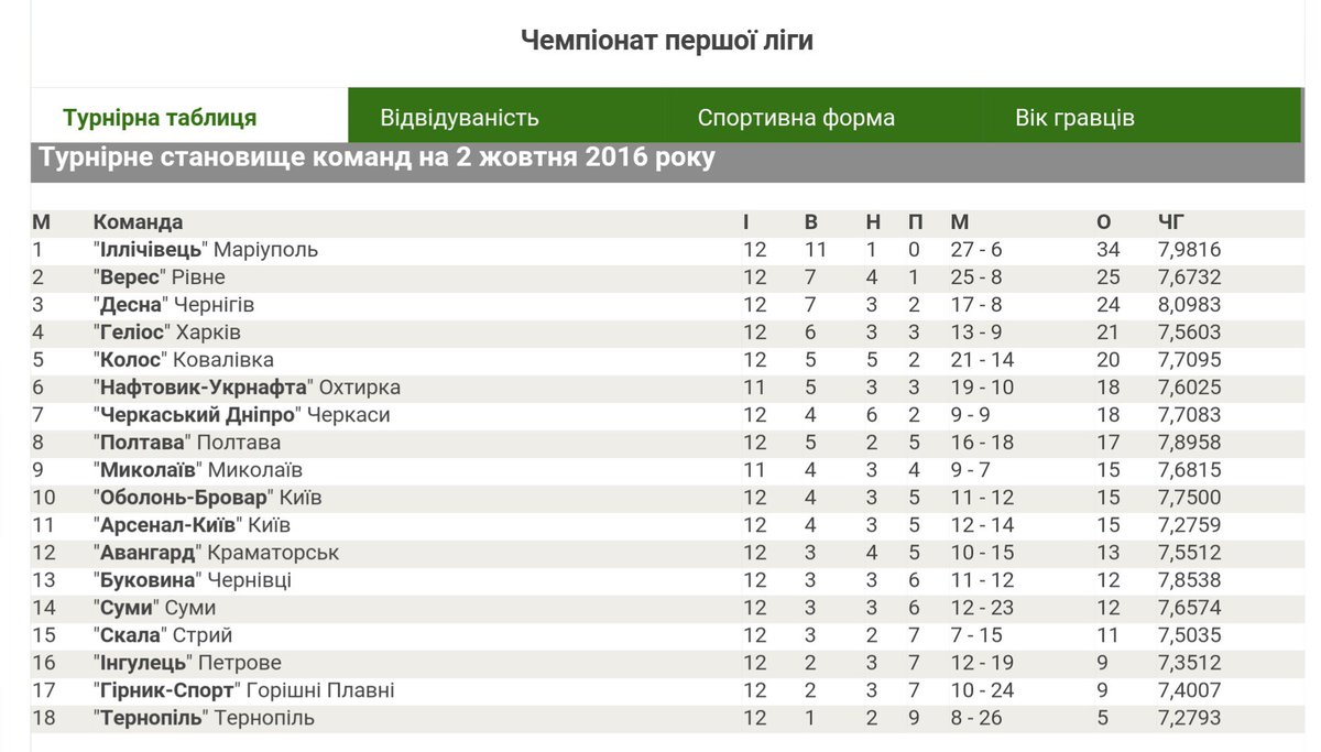 veres_club's tweet photo. Цікавим вийшов цей 12 тур #першаліга
#футбол #ПФЛ #НКВерес #Верес #Рівне #ncvr #Veres #фкВерес #VeresRivne #fcvr57 https://t.co/zK5AeJ4Mzy