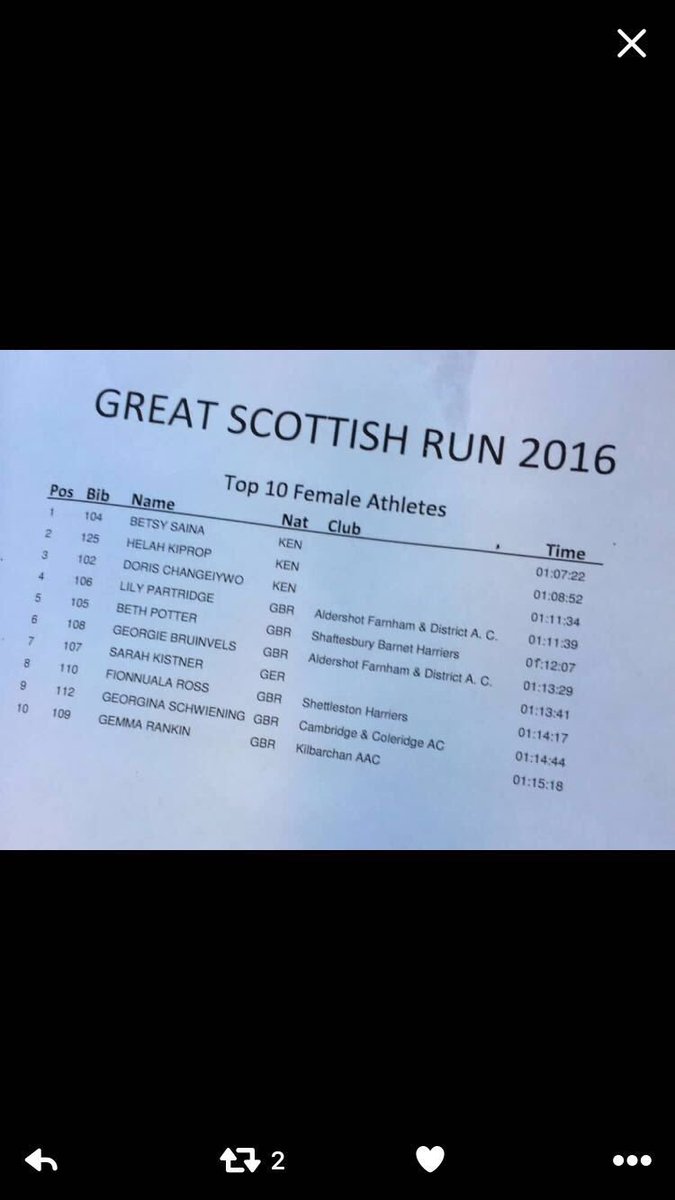 VolareSports's tweet photo. @HelahJKiprop 2nd in Great Scottish Run today! Congratulations! @adidasrunning #teamvolare https://t.co/7Bh92HZX3G