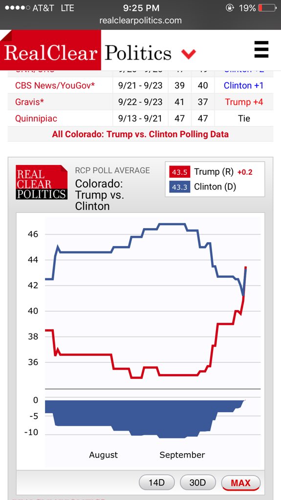 Ourlasthope889's tweet photo. @KellyannePolls @latimes Next stop Colorado Monday, 2 rallies, state with no poll dip post-debate. #MSMpanic #MAGA https://t.co/DxpynWUzSB