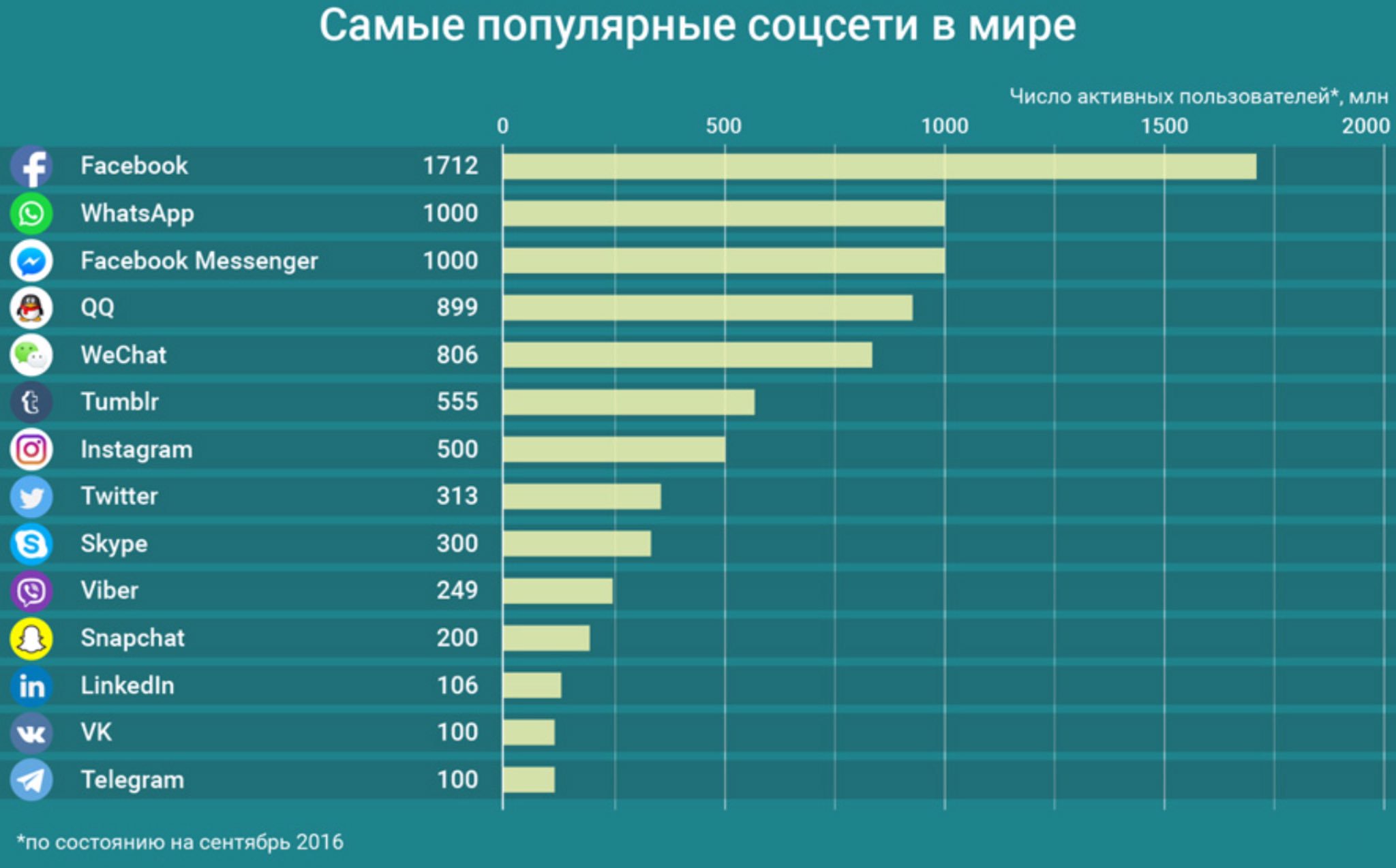 Самые популярные социальные сети