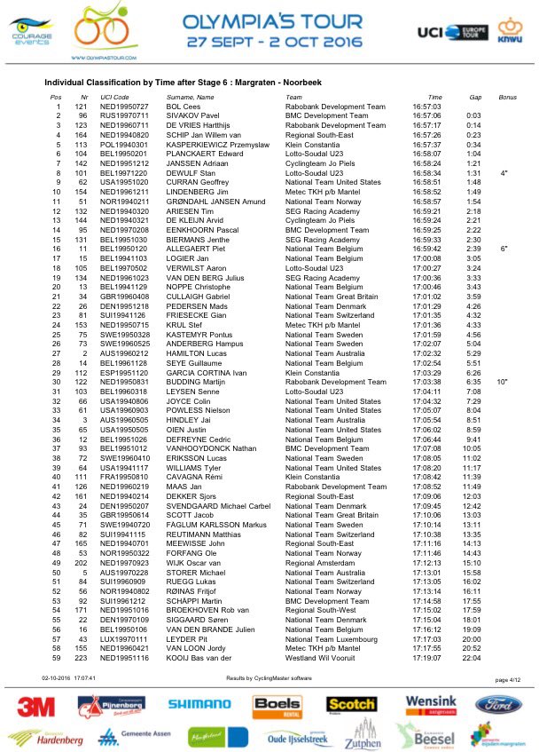 OlympiasTour's tweet photo. The official results. Stage, classification and jerseys. #OT2016 https://t.co/VhM5MOBRUm