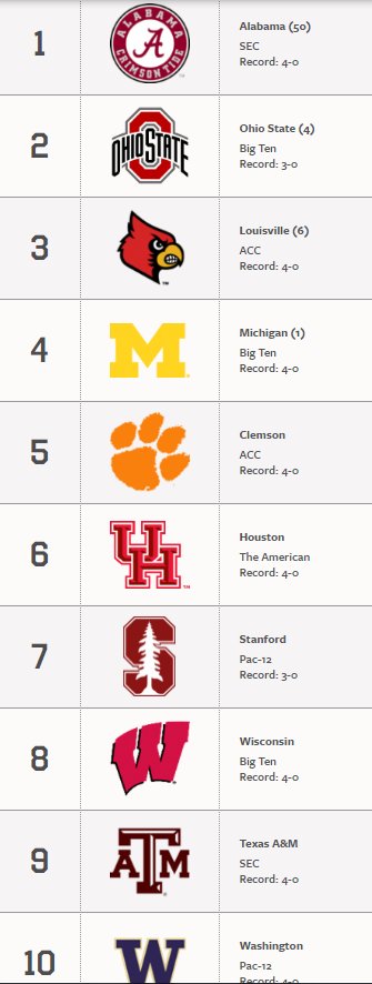 New #APTop25 drops at 2pET. How far should Louisville fall after loss at Clemson?
apne.ws/2dmoxMS