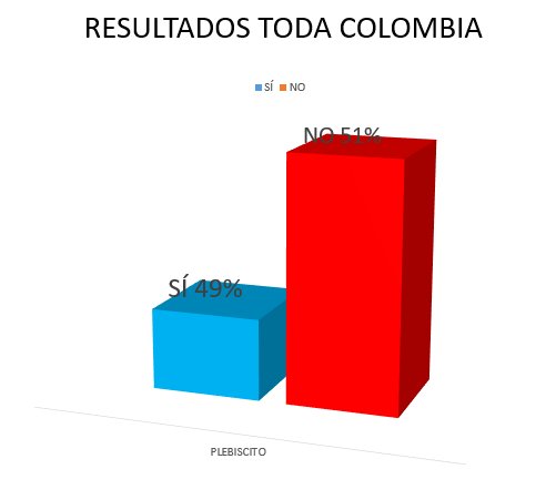 ClicToWorld's tweet image. A esta hora gana el NO. #ColombiaDecide