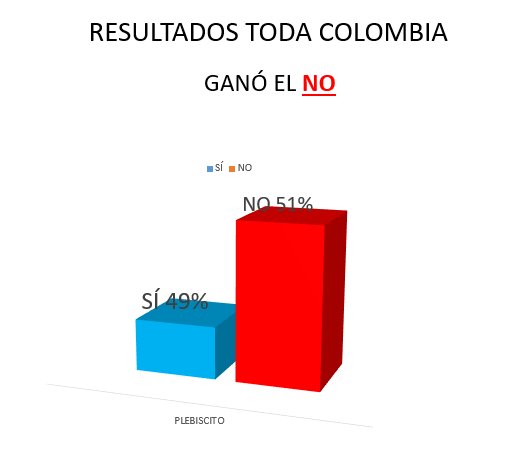 ClicToWorld's tweet image. #ColombiaDecide  es definitivo. GANA EL NO