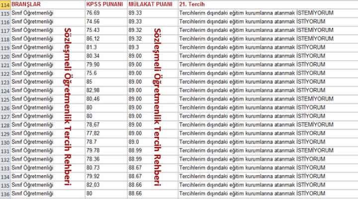 tugbakemerr's tweet photo. @ceyhunirgil şu puanlardaki adaletsizliğe bakın sayın vekillerim @barisyarkadas MebMülakatıİptalEt  lütfen engel olun https://t.co/9kyJkIPMEf