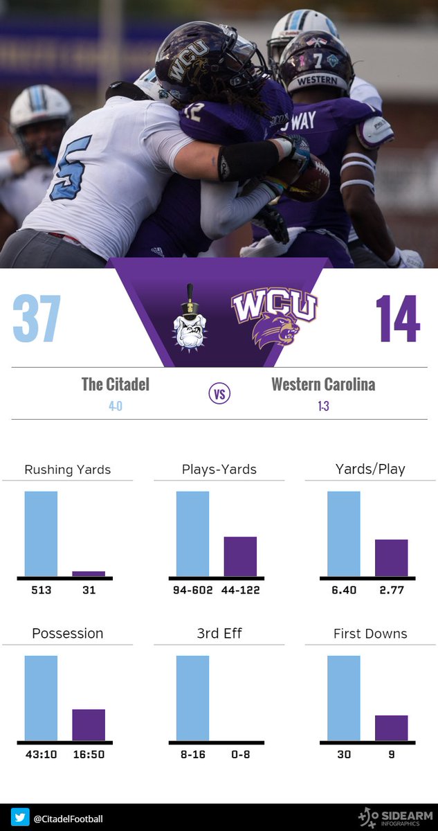 CitadelFootball's tweet photo. This week's infographic highlights "a complete Citadel football game" after a dominant victory at Western Carolina #FireThoseCannons https://t.co/YL50n27qfC