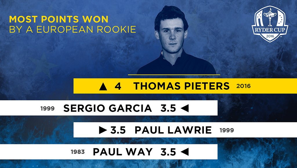 RyderCupEurope's tweet photo. Rookie history for @Thomas_Pieters 👏

#TeamEurope https://t.co/DqmeBSVjgr
