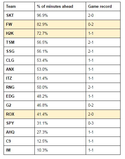 Spellsy's tweet photo. We looked at the % of minutes (past 0) that a team had a lead in. FW 83% but 0-2, ROX 41% ahead but 2-0. By @ConnieOHL https://t.co/5gKS2CZnQX