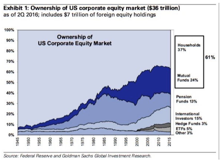 This is who owns the US stock market. On one visual.

A fantastic share via <a href="/EVplusEV/">Dave Kelly</a>: stocktwits.com/EVplusEV/messa… 

$SPY $QQQ $DJIA