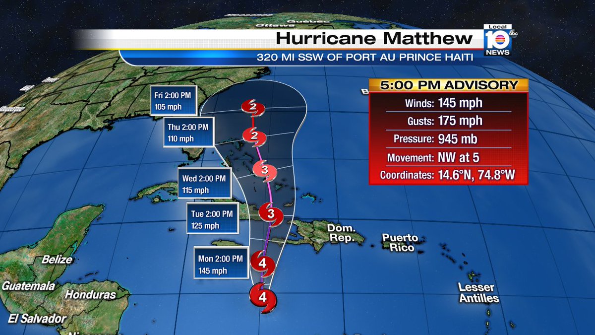 Hurricane Matthew remains powerful Category 4 storm; sustained winds at 145 mph bit.ly/2dIbgkU?utm_me… https://t.co/ZsIN9eti99