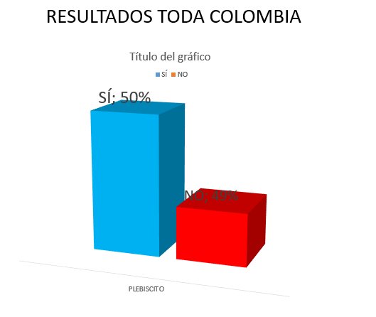 ClicToWorld's tweet image. Boletín 5 sigue muy empatado el SI y el No  #colombiadecide 4:35