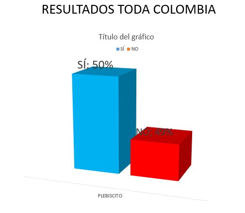 ClicToWorld's tweet image. Se mantiene la diferencia del 1% entre el #Sí y el #No  #colombiadecide. Boletín 6 a las 4:40 pm