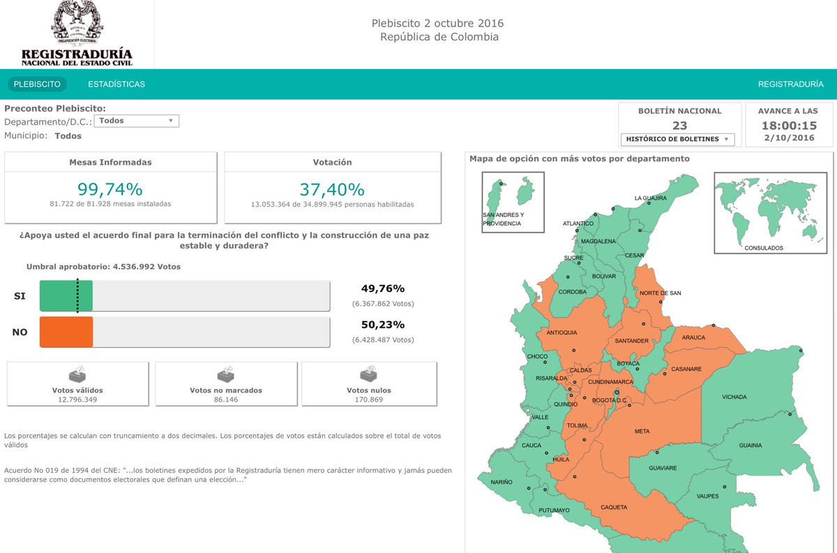 soyfdelrincon's tweet photo. #Colombiadecide y decidió NO a los acuerdos entre el gobierno de @juanmansantos y las #FARC #RT https://t.co/Gi6gprWqI0