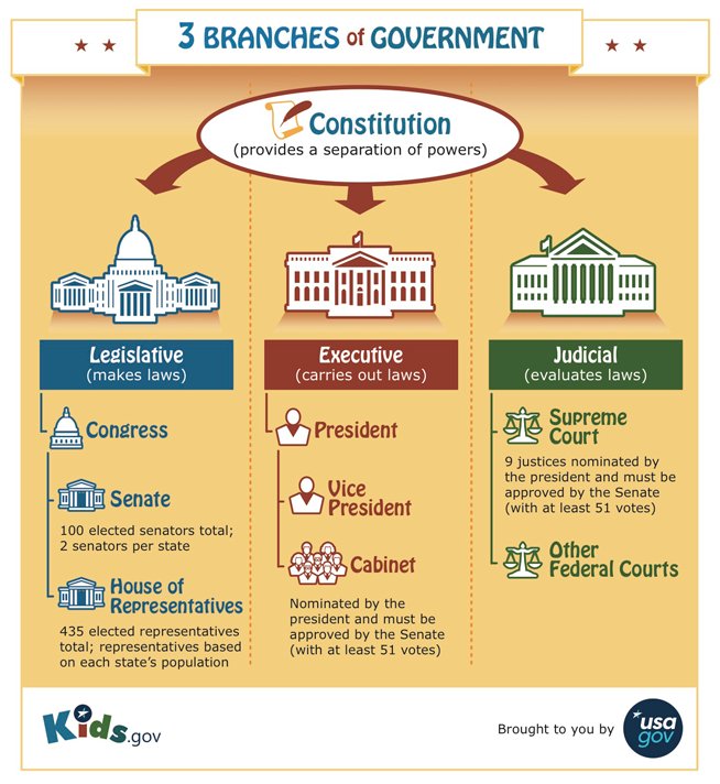 Usagov On Twitter: "Learn About The Three Branches Of Government With This  Poster: Https://T.co/Oxmze3Rsar # Https://T.co/Kru7Mexfd4" / Twitter
