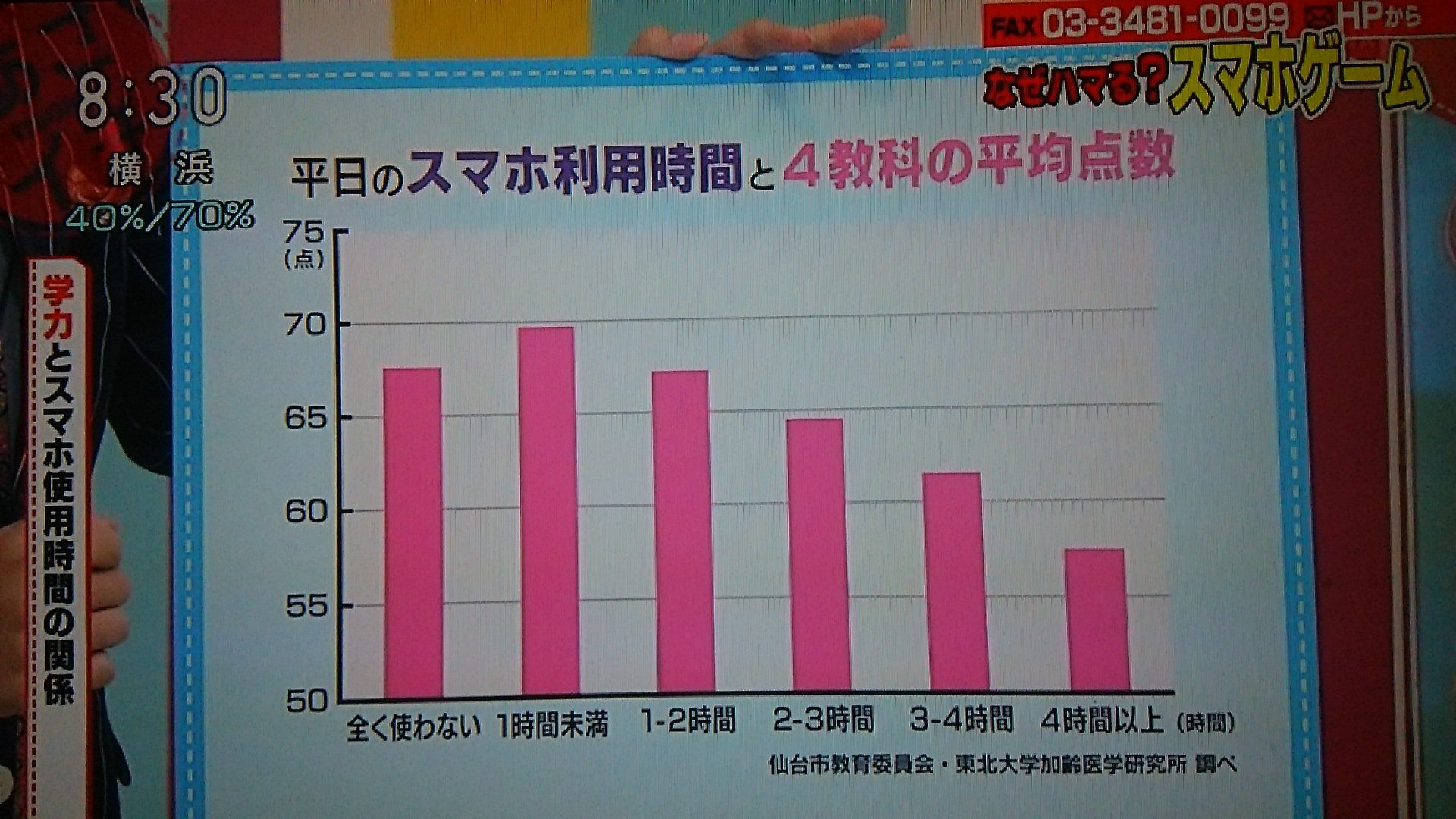 Aki Bikke スマホ利用時間と４教科の平均点 小中学生３万人の調査結果 柳澤 全くやってないより １時間未満の方が上にいってる イノ ｗちょっとやった方が良さそうだｗｗ あさイチ １時間未満でやめれる子は 自制が出来るので 勉強は勉強で集中