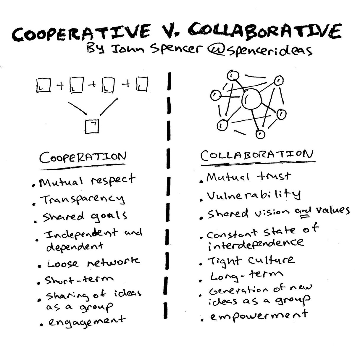 Alex_Corbitt's tweet photo. Cooperation vs Collaboration 👫👬👭 (by @spencerideas) #edchat #education #elearning #edtech #engchat #mathchat #sunchat https://t.co/Wc2HgUztTN