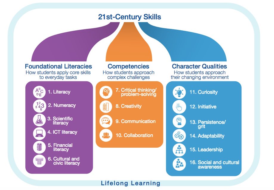 hfenemor's tweet photo. See below - 21st Century Skills for Life Long Learning #npdl https://t.co/cnworG57b9