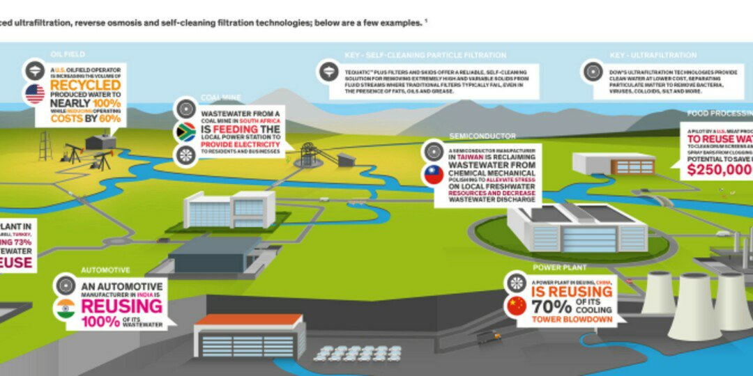 chrismiller2523's tweet photo. RT @DowEnergyWater Infographic: how industry can effectively treat #wastewater w/ #reverseomosis & filtration https://t.co/kky2L3WWyo https://t.co/OiN4LeEoDi