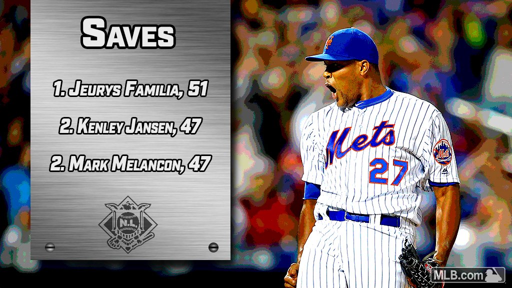 MLB's tweet photo. With a staggering 51 saves, @Mets closer Jeurys Familia leads NL for the first time in his career. https://t.co/6k9yj3Z4Jz
