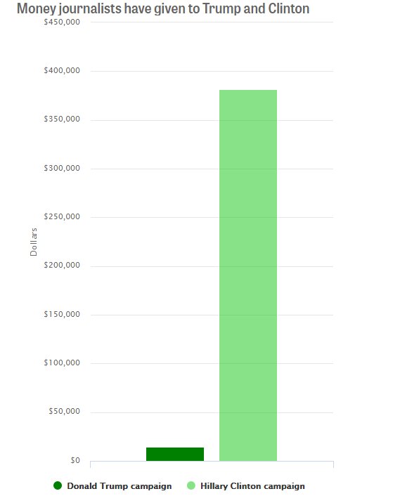 annalecta's tweet image. Trump doesn't love the media &amp;amp; they don't love him: 96% of journalist presidential campaign money to @HillaryClinton publicintegrity.org/2016/10/17/203…
