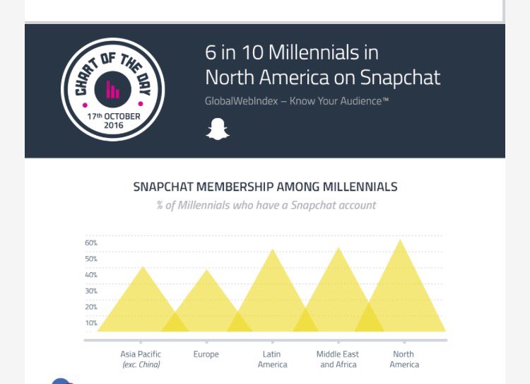 Loads of #millennials are on #snapchat. As a reminder that's the 17-34 years old group.. they shape our society.