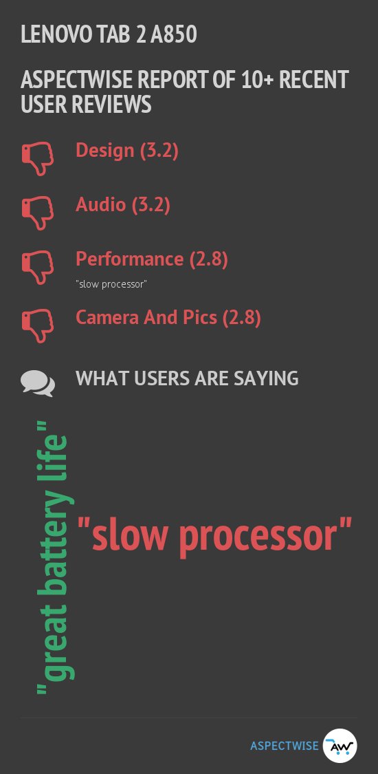 aspectwise_in's tweet photo. Snapshot of Reviews Research about Lenovo Tab 2 A850. Full research at https://t.co/IWRLRAZ4IE 4g https://t.co/RdaSNfMSCm