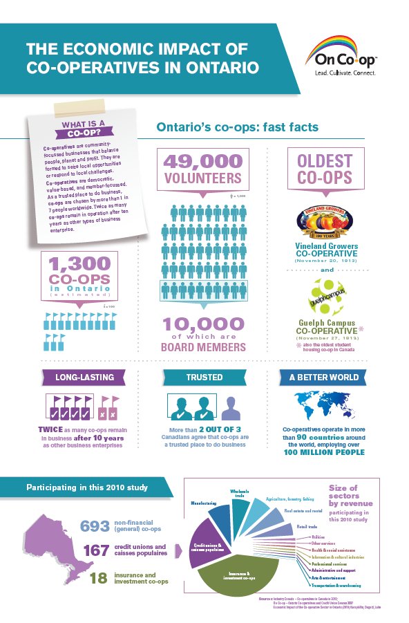 alternasavings's tweet photo. Did you know that there are 1,300 #coops, #CUs &amp; caisses populaires located in ON? Check out this infographic for more info on #coops in ON https://t.co/jRh2KHNfyb