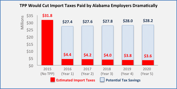 TPPimporters's tweet photo. #TPP could cut $139 million in taxes on #Alabama employers over five years #TPP4USjobs #TPPnow #PassTPP https://t.co/272smJNP9q https://t.co/pUMv8Vn5H4