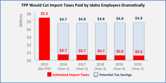 TPPimporters's tweet photo. #TPP could cut $24 million in taxes on #Idaho employers over five years https://t.co/YNhvG3QPqT #TPP4USjobs #TPPnow #PassTPP https://t.co/C0ayTS55qe