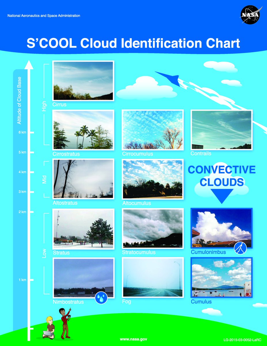 Printable Cloud Chart