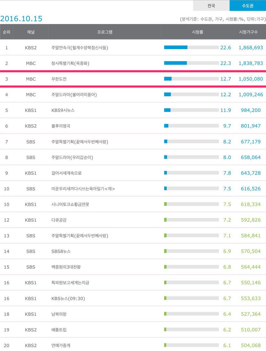 mante7's tweet photo. [10월 15일 무한도전 시청률] 

전국 12.5% (0.1 하락) / 

수도권 12.7% (0.7 상승)

*토요 예능 전체 1위 (40주연속)

- 닐슨코리아 https://t.co/T1N4AkNrM1