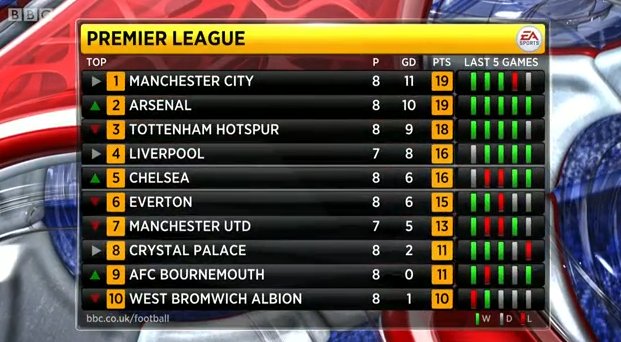 BBCMOTD's tweet photo. We'll leave you with the @premierleague table - look how close it is at the top! #MOTD https://t.co/QNZ4rAUn5r