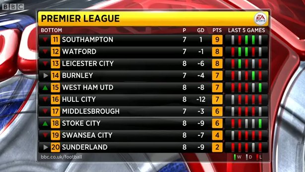 BBCMOTD's tweet photo. We'll leave you with the @premierleague table - look how close it is at the top! #MOTD https://t.co/QNZ4rAUn5r