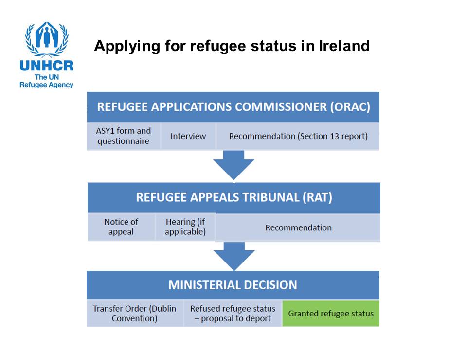 IDentifyRefugee's tweet photo. The Asylum Process in Ireland https://t.co/B7u1MoZ2E8 #CMHack16 https://t.co/lQ48ILb0R3