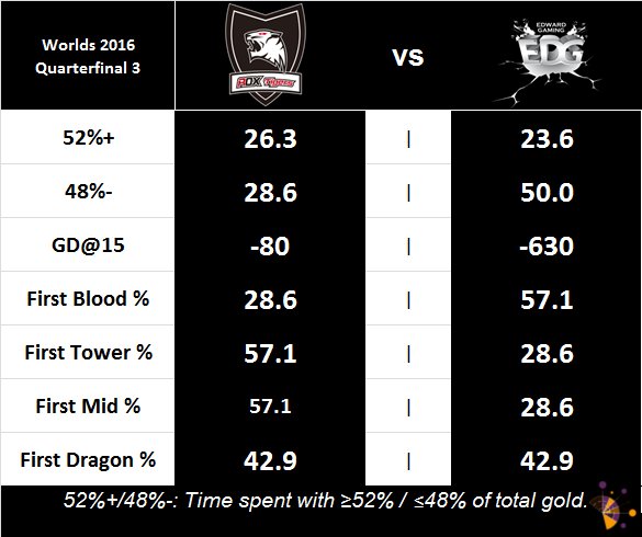 LeagueAnalytics's tweet image. .@LOL_Tigers and @edg_esport will face off at #Worlds tonight. Both not looking like early game powerhouses. league-analytics.com/2016-worlds-te…