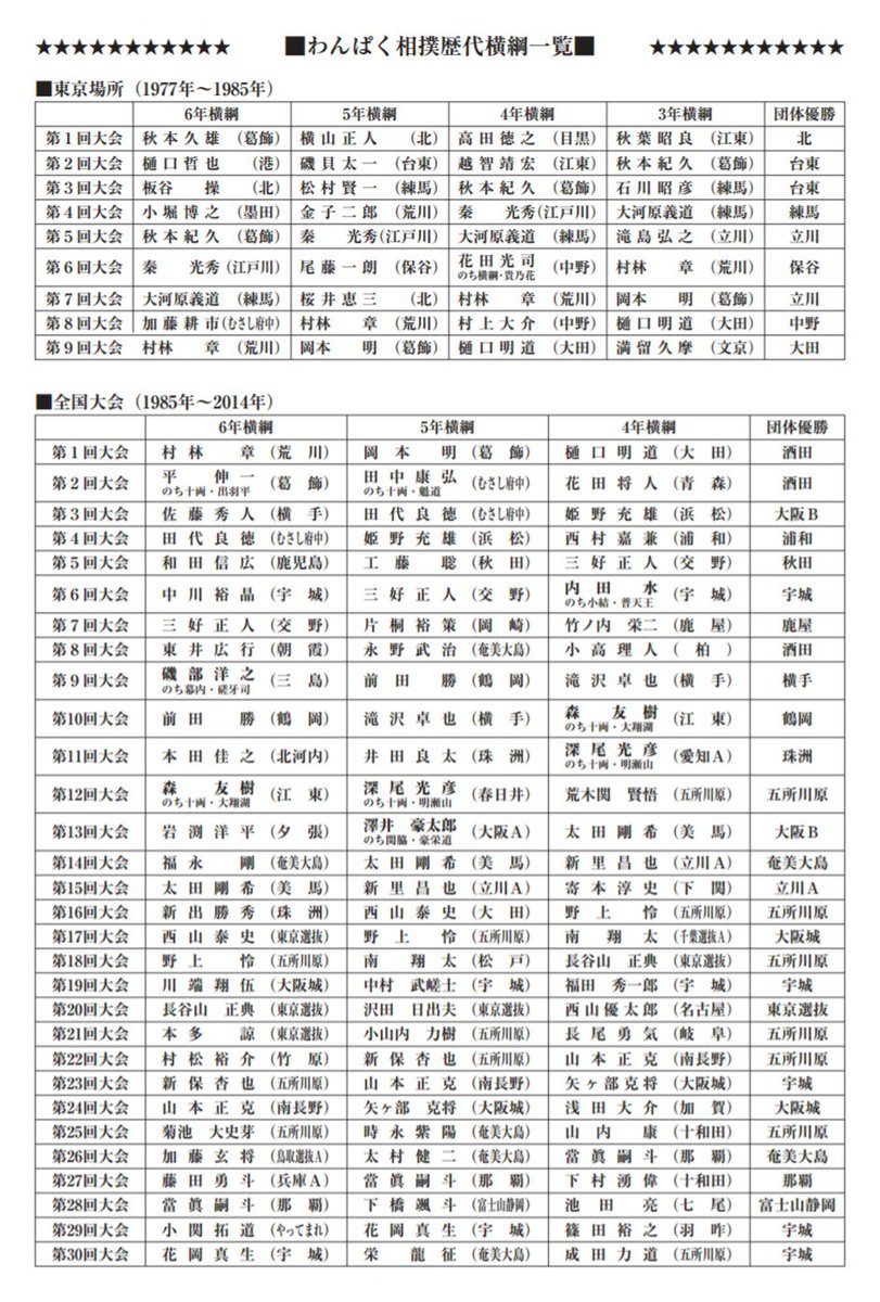 ট ইট র Kureo わんぱく相撲のサイト閲覧してて歴代横綱に貴乃花や豪栄道の名前を見つけておぉ となっていたり わんぱく相撲はちばてつや先生がイメージイラスト描かれていたりもするんだな かっこええ ট ইট র Kureo わんぱく相撲のサイト閲覧してて歴代横綱に貴乃花や豪栄道の名前を見つけておぉ となっていたり わんぱく相撲はちばてつや先生がイメージイラスト描かれていたりもするんだな かっこええ