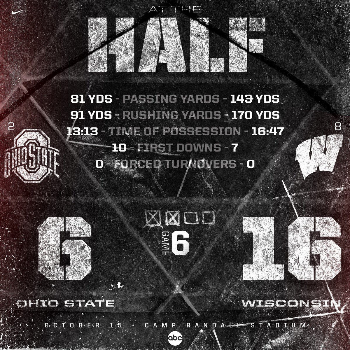 OhioStateFB's tweet image. 🔴🔴⚪️⚪️ Halftime

#Buckeyes looking to surge in 2nd half #GoBucks