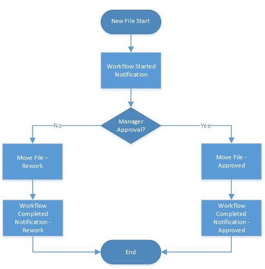 ShellsoftPH's tweet image. RT #Nintex Workflow Cloud scenario -&amp;gt; build a #workflow that automatically sends an approval request - ow.ly/gYMX3055cKd