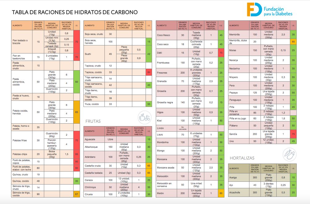 Tablas de indice glucemico de los alimentos pdf