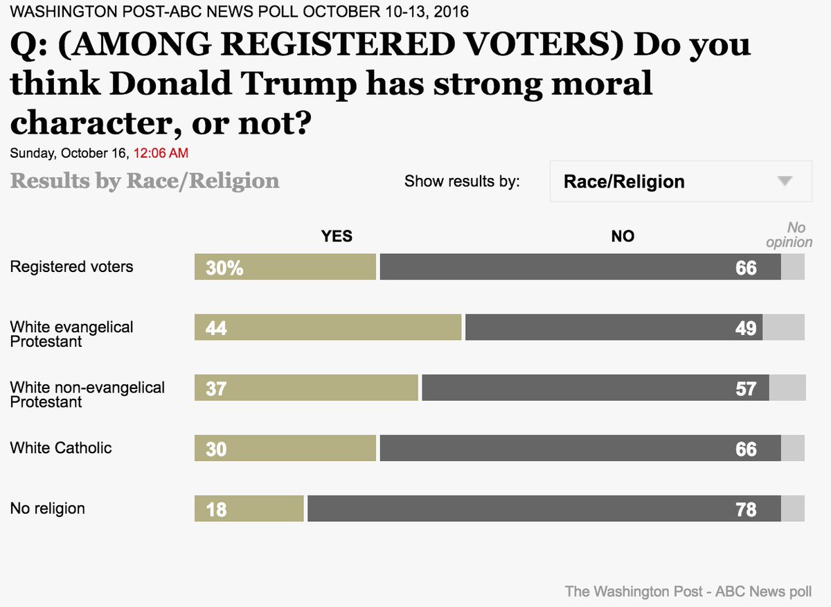 Per Mainstream Media, 44% of White Evangelicals Think Trump Has "Strong Moral Character"... Cu3LlUBXgAAiVzG
