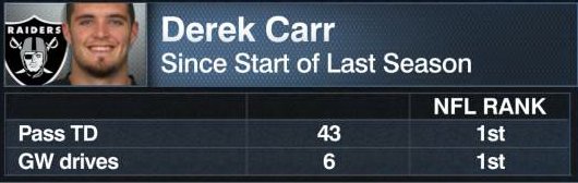 ESPNInsights's tweet image. Since the start of last season, no QB has thrown more Pass TD than Derek Carr (43). 

Carr also leads the NFL in game-winning drives (6).
