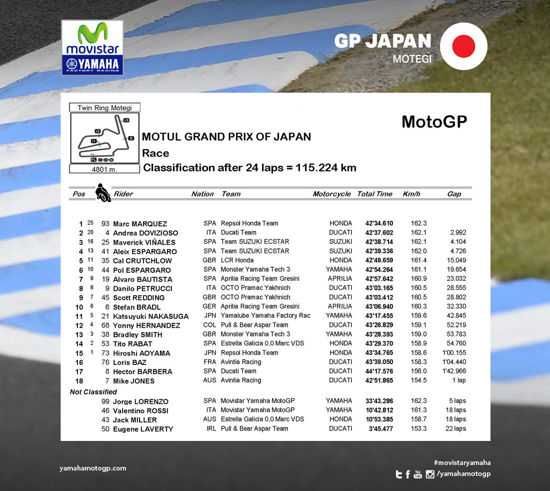 YamahaMotoGP's tweet photo. Unlucky day for our Team. Congratulations to @marcmarquez93. Looking forward to compete with the new world champion next week in Australia! https://t.co/YpN9UROuzn